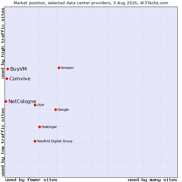 Market position of BuyVM vs. Comvive vs. NetCologne
