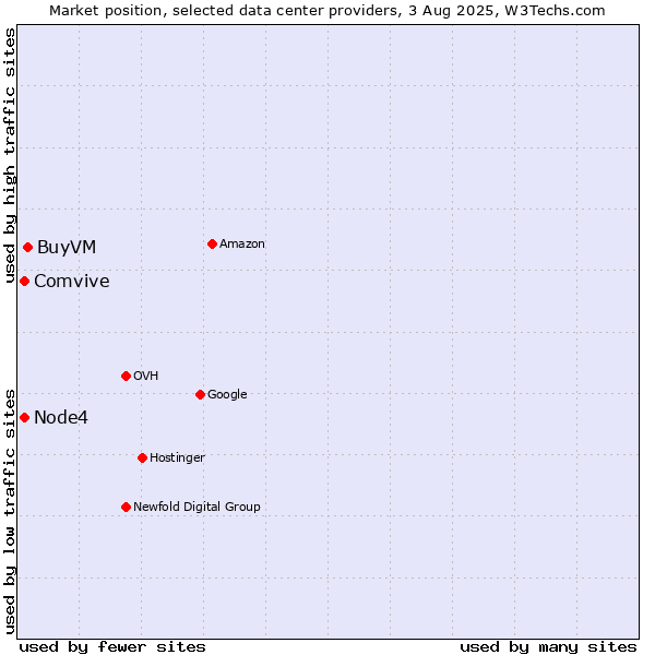 Market position of BuyVM vs. Node4 vs. Comvive