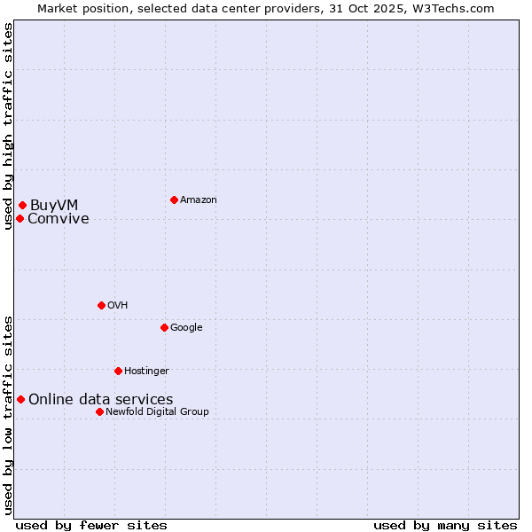 Market position of BuyVM vs. Online data services vs. Comvive