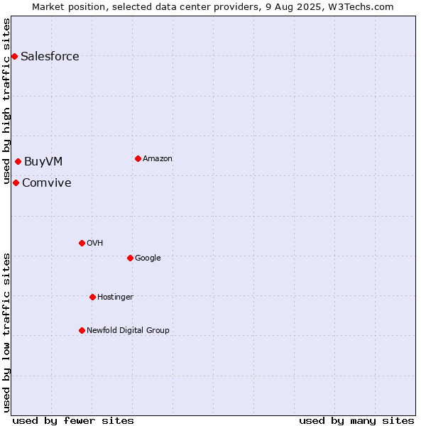 Market position of BuyVM vs. Comvive vs. Salesforce
