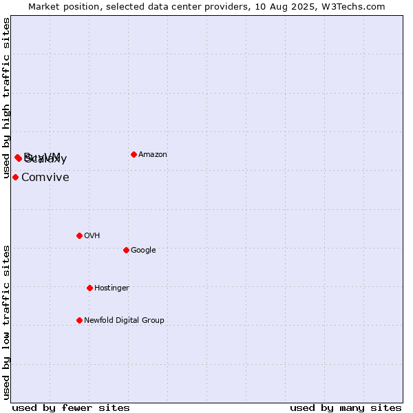 Market position of Scalaxy vs. BuyVM vs. Comvive