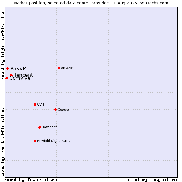 Market position of Tencent vs. BuyVM vs. Comvive