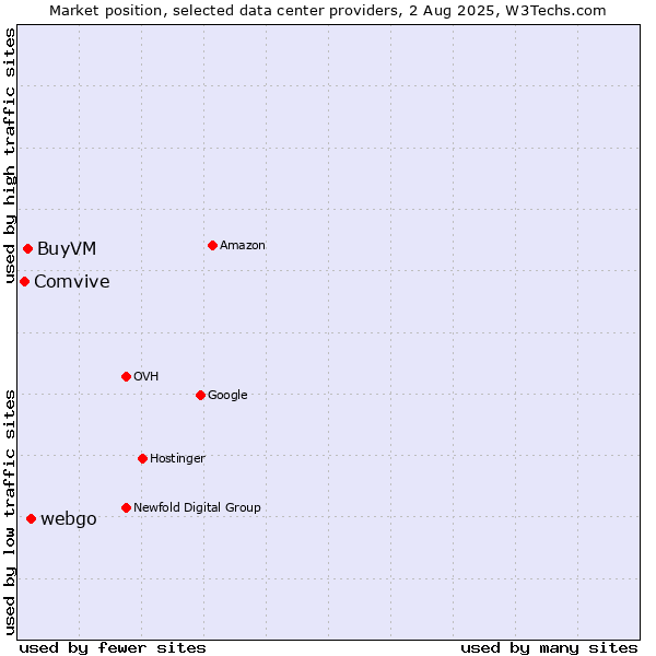 Market position of webgo vs. BuyVM vs. Comvive