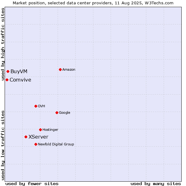 Market position of XServer vs. BuyVM vs. Comvive
