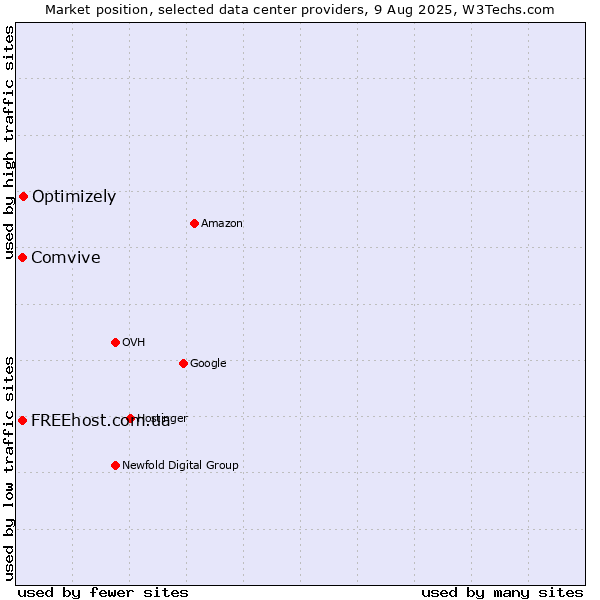Market position of Optimizely vs. Comvive vs. FREEhost.com.ua