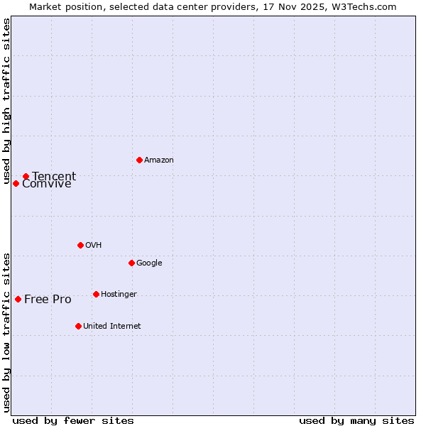 Market position of Tencent vs. Free Pro vs. Comvive