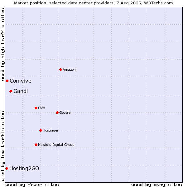 Market position of Gandi vs. Comvive vs. Hosting2GO