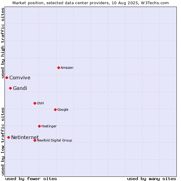 Market position of Gandi vs. Netinternet vs. Comvive