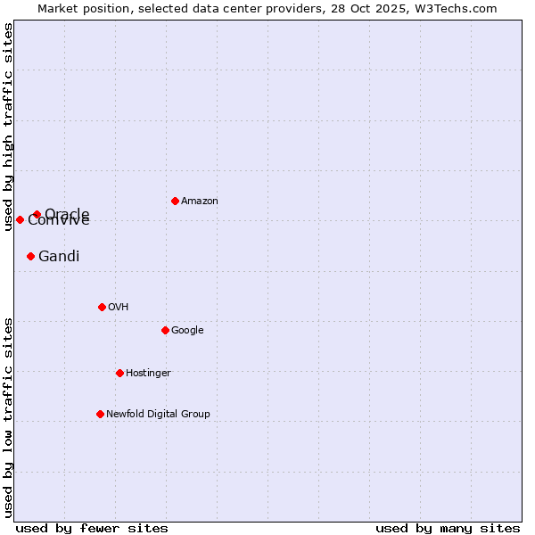 Market position of Oracle vs. Gandi vs. Comvive