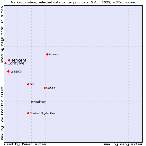 Market position of Tencent vs. Gandi vs. Comvive