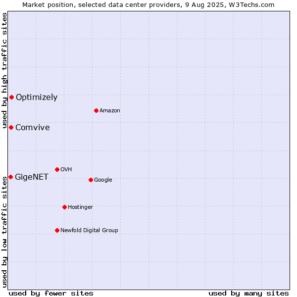 Market position of Optimizely vs. Comvive vs. GigeNET