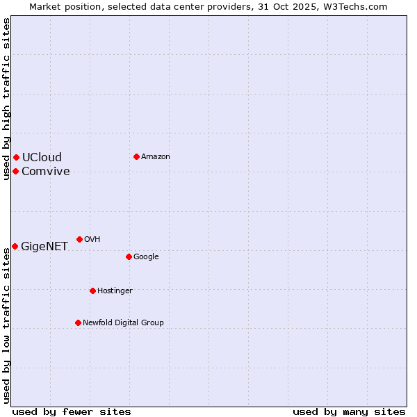 Market position of UCloud vs. Comvive vs. GigeNET