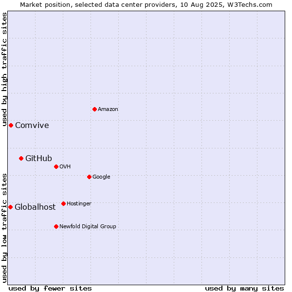Market position of GitHub vs. Comvive vs. Globalhost