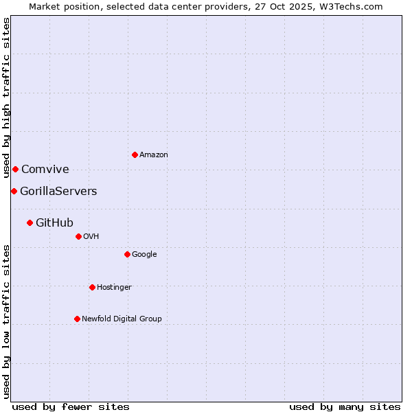 Market position of GitHub vs. Comvive vs. GorillaServers