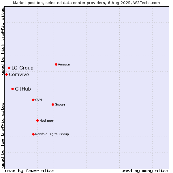 Market position of GitHub vs. LG Group vs. Comvive