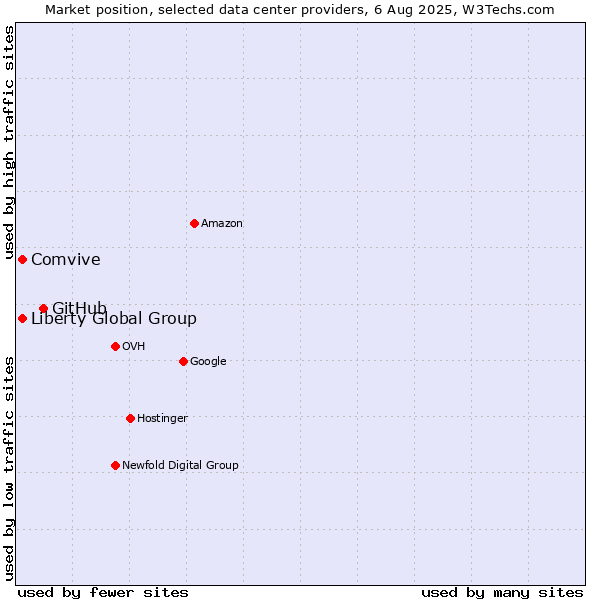 Market position of GitHub vs. Comvive vs. Liberty Global Group