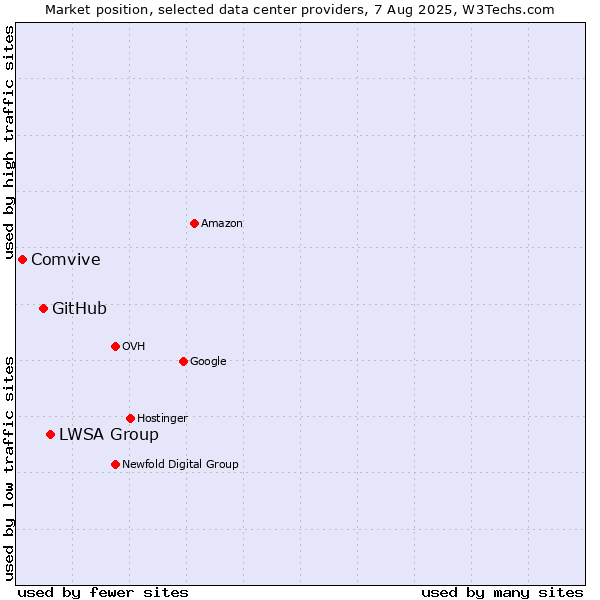 Market position of LWSA Group vs. GitHub vs. Comvive