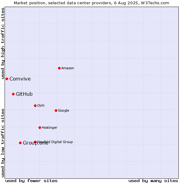 Market position of Group.one vs. GitHub vs. Comvive