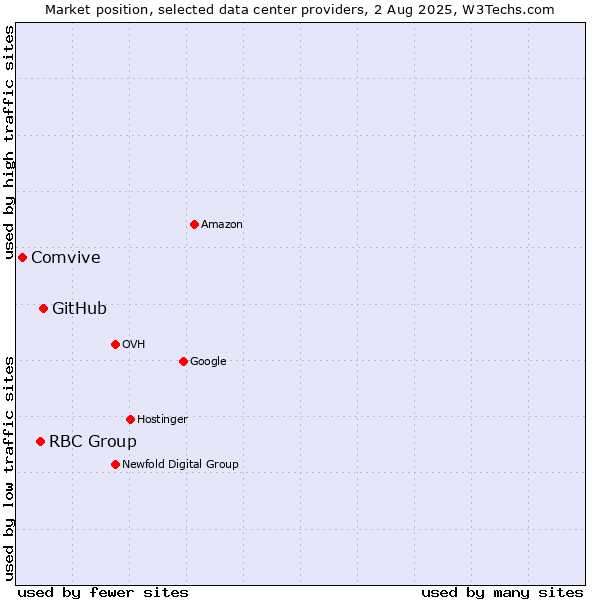 Market position of GitHub vs. RBC Group vs. Comvive