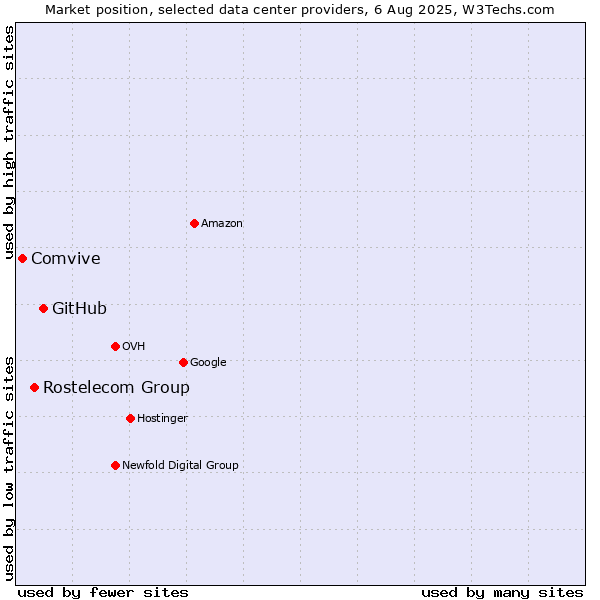 Market position of GitHub vs. Rostelecom Group vs. Comvive