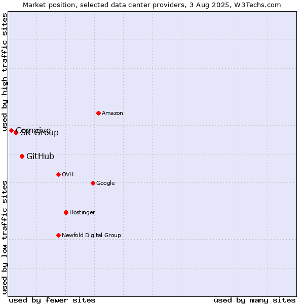 Market position of GitHub vs. SK Group vs. Comvive