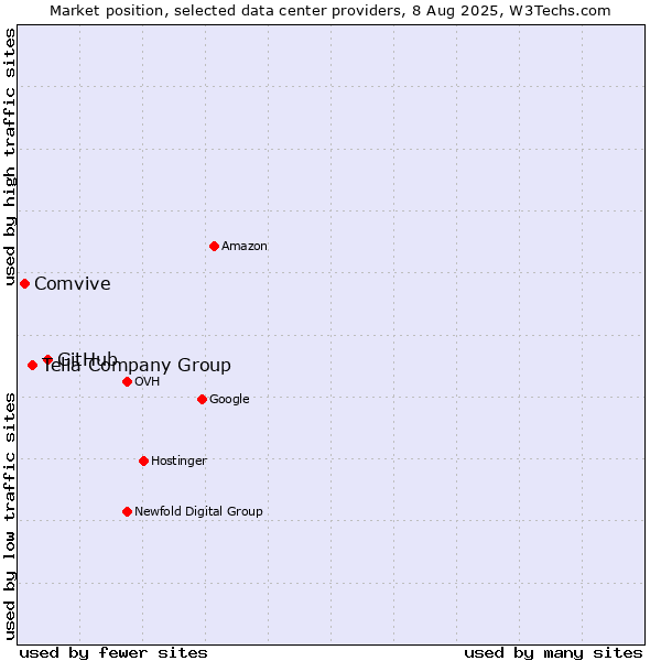 Market position of GitHub vs. Telia Company Group vs. Comvive