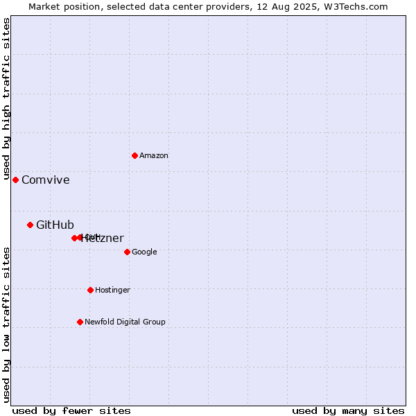 Market position of Hetzner vs. GitHub vs. Comvive