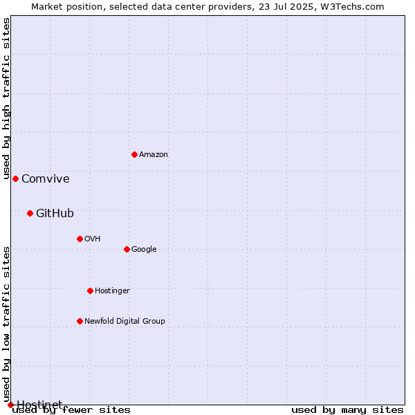 Market position of GitHub vs. Comvive vs. Hostinet