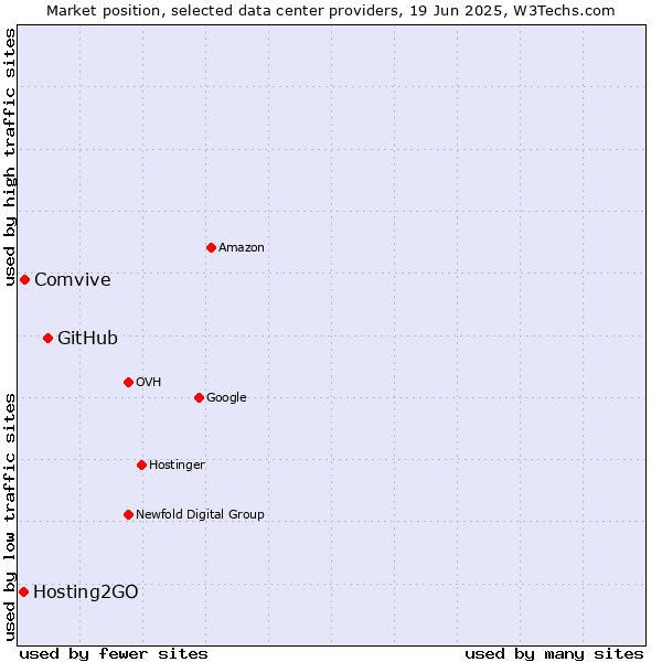 Market position of GitHub vs. Comvive vs. Hosting2GO