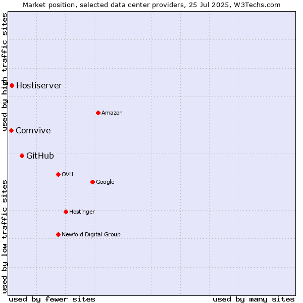 Market position of GitHub vs. Hostiserver vs. Comvive
