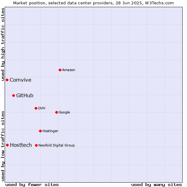 Market position of GitHub vs. Hosttech vs. Comvive