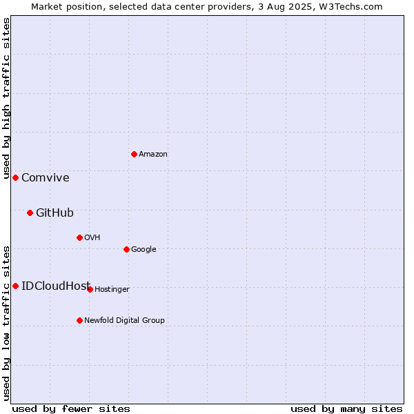 Market position of GitHub vs. IDCloudHost vs. Comvive