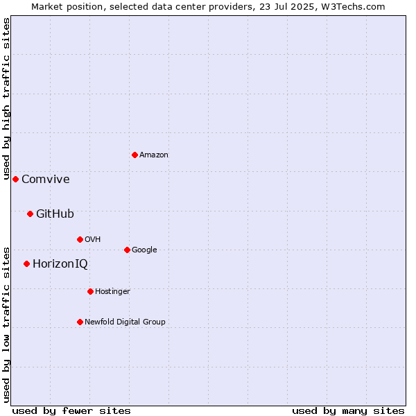 Market position of GitHub vs. HorizonIQ vs. Comvive