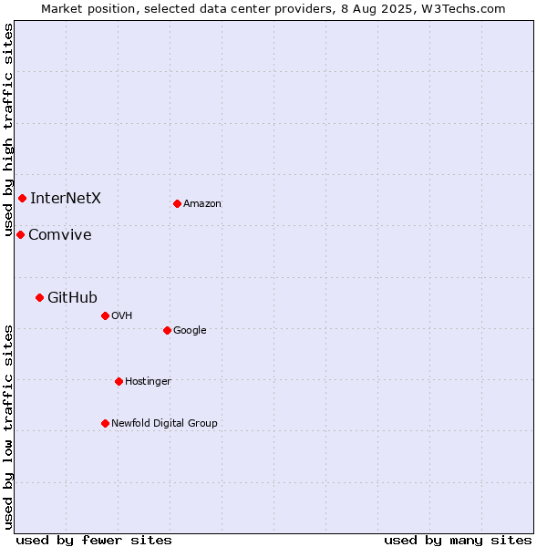 Market position of GitHub vs. InterNetX vs. Comvive