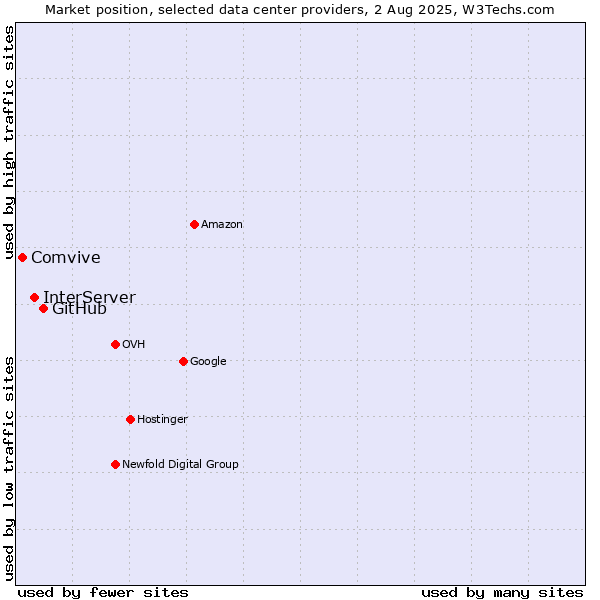 Market position of GitHub vs. InterServer vs. Comvive