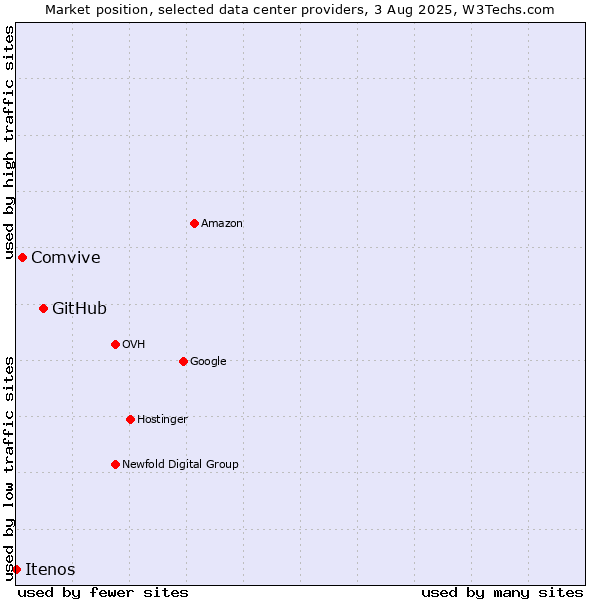 Market position of GitHub vs. Comvive vs. Itenos