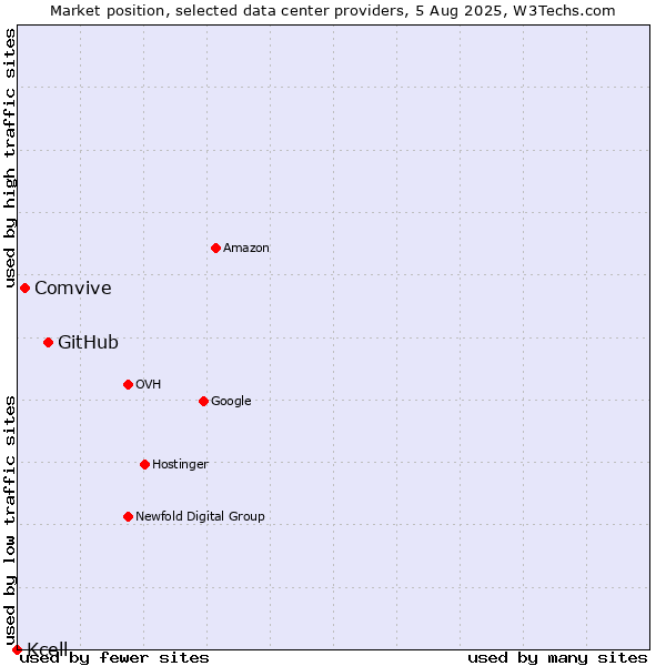 Market position of GitHub vs. Comvive vs. Kcell