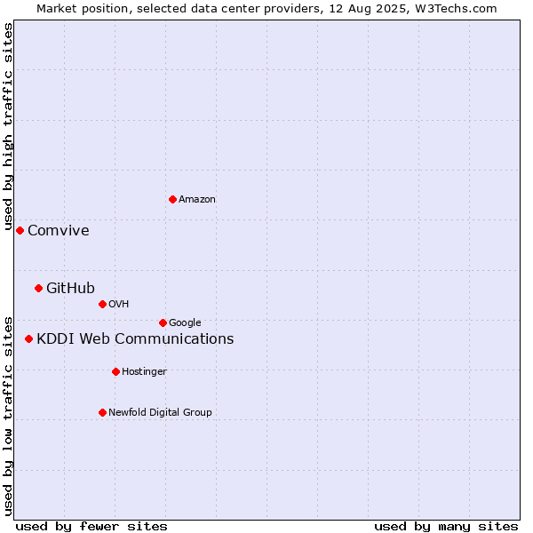 Market position of GitHub vs. KDDI Web Communications vs. Comvive