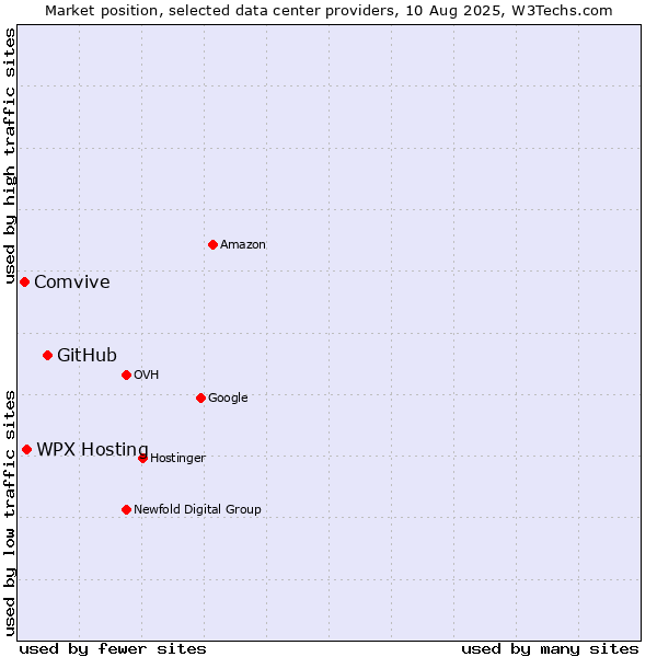 Market position of GitHub vs. WPX Hosting vs. Comvive