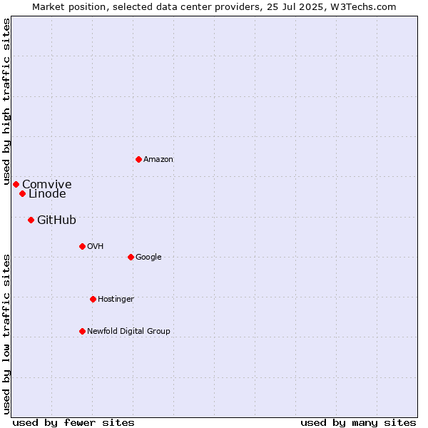 Market position of GitHub vs. Linode vs. Comvive