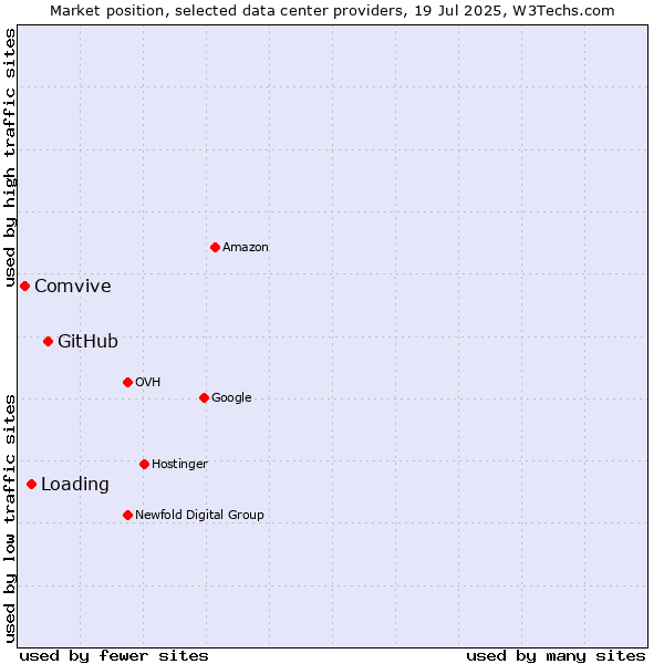 Market position of GitHub vs. Loading vs. Comvive