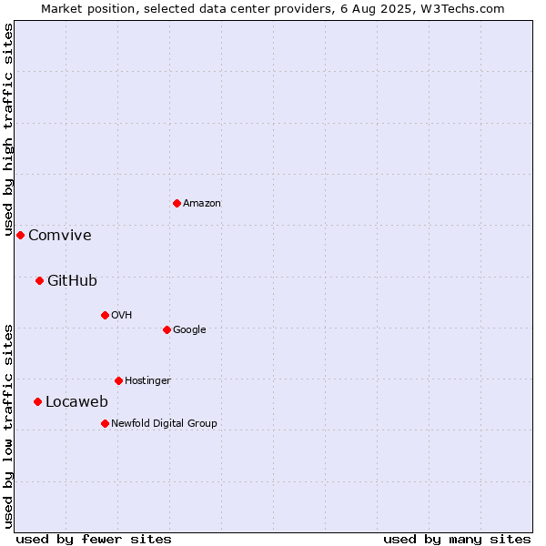 Market position of GitHub vs. Locaweb vs. Comvive