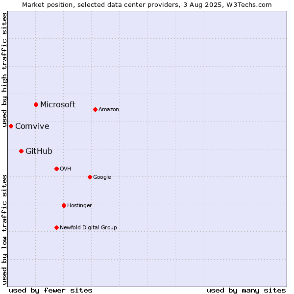 Market position of Microsoft vs. GitHub vs. Comvive