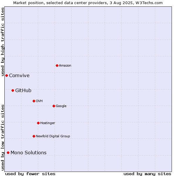 Market position of GitHub vs. Mono Solutions vs. Comvive