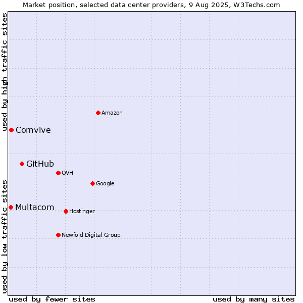 Market position of GitHub vs. Comvive vs. Multacom