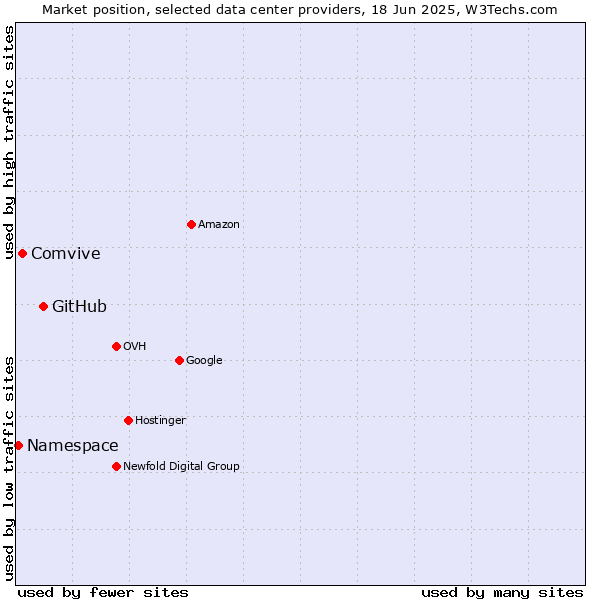 Market position of GitHub vs. Comvive vs. Namespace