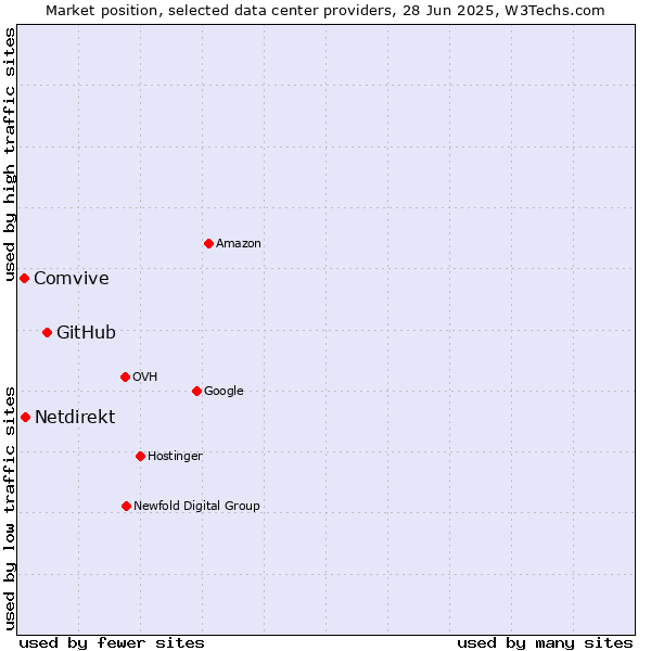 Market position of GitHub vs. Netdirekt vs. Comvive