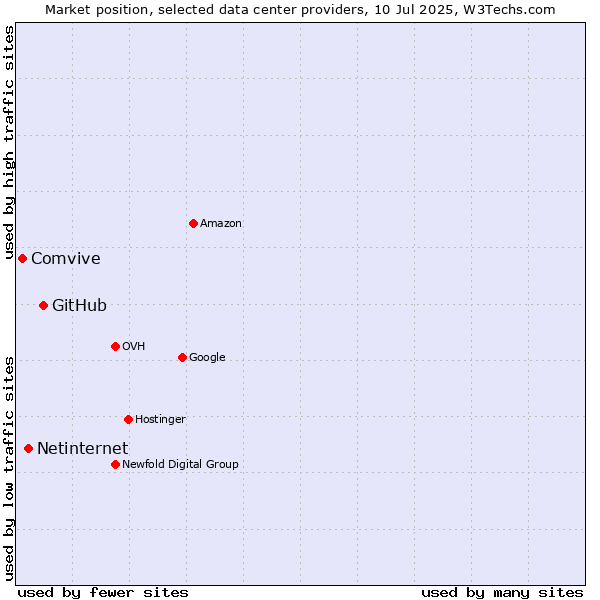 Market position of GitHub vs. Netinternet vs. Comvive