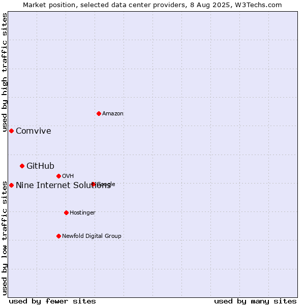 Market position of GitHub vs. Comvive vs. Nine Internet Solutions