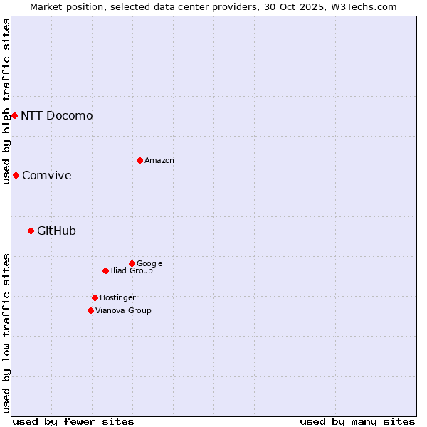 Market position of GitHub vs. Comvive vs. NTT Docomo